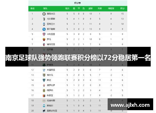 南京足球队强势领跑联赛积分榜以72分稳居第一名